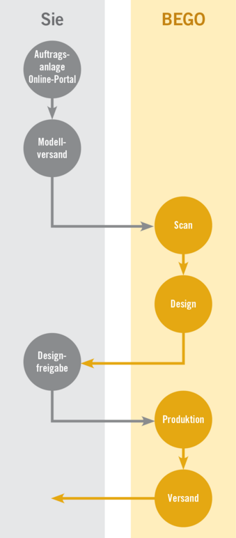 Option 1: Versand von Modellen